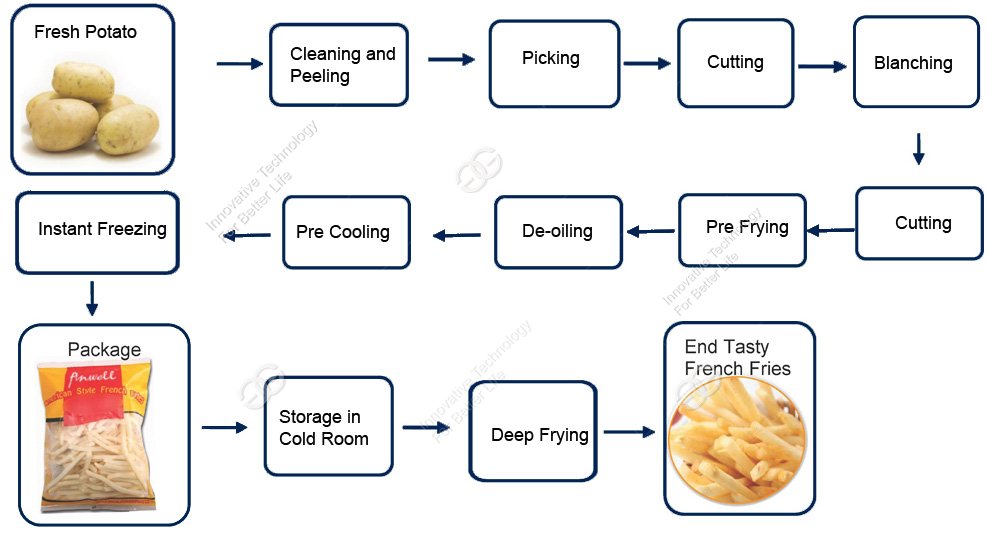 Frozen French Fries Manufacturing Process